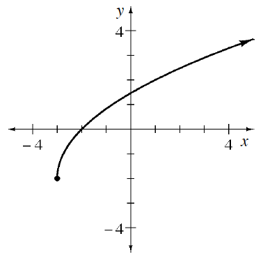 Increasing curve, opening down, starting at the point (negative  3, comma negative 2), passing through the y axis between 1 & 2, continuing up & right.